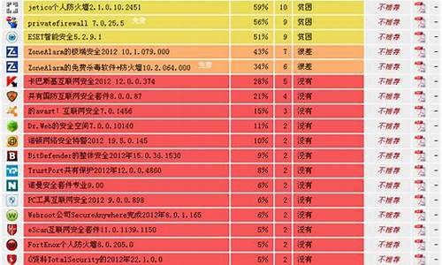 防火墙排名全球前十_防火墙排名全球前十名