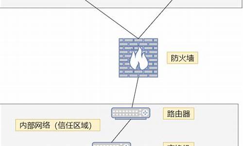 路由防火墙调试