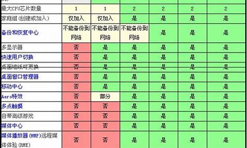 win7的各个版本有什么区别_windows7各版本区别在哪里使用